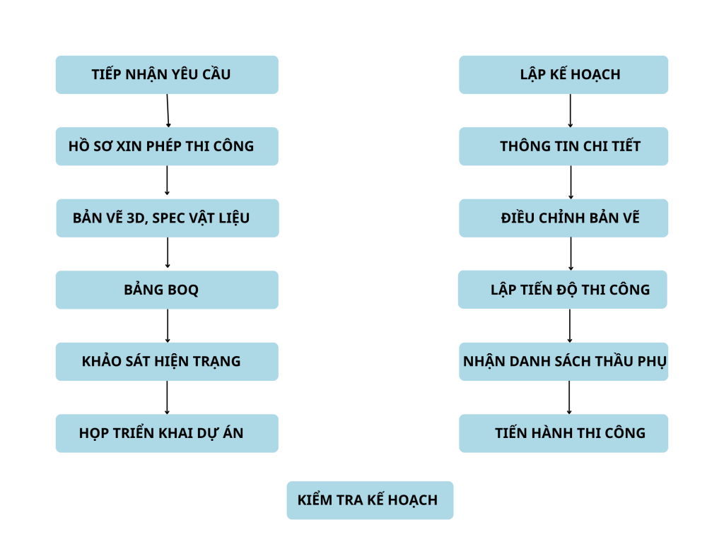 Sơ đồ quy trình thi công công trình xây dựng